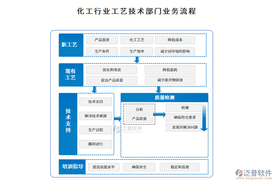 化工行業(yè)工藝技術部門業(yè)務流程