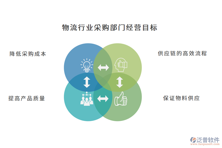 物流行業(yè)采購(gòu)部門(mén)經(jīng)營(yíng)目標(biāo)