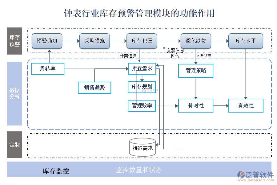 鐘表行業(yè)庫存預警管理模塊的功能作用