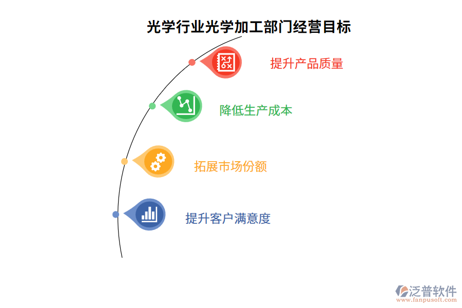 　經(jīng)營(yíng)目標(biāo)