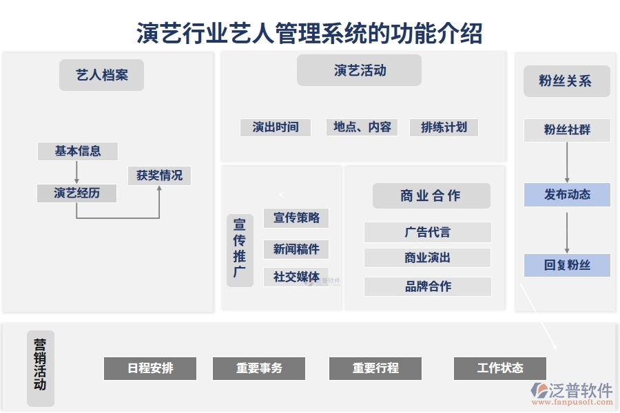 演藝行業(yè)藝人管理系統(tǒng)的功能介紹