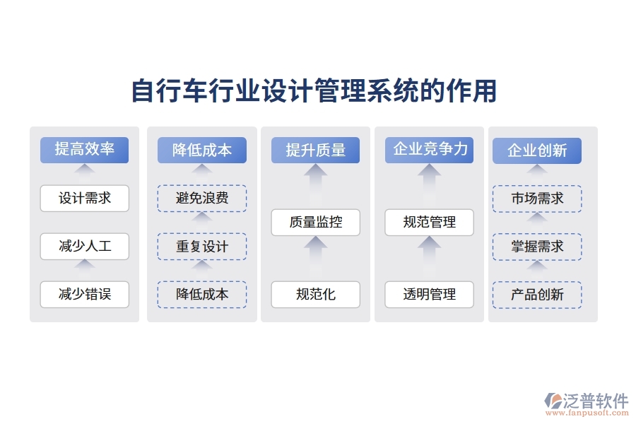自行車(chē)行業(yè)設(shè)計(jì)管理系統(tǒng)的作用