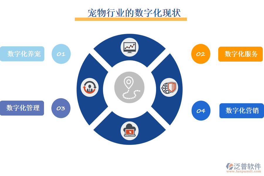 三、寵物行業(yè)的數(shù)字化現(xiàn)狀