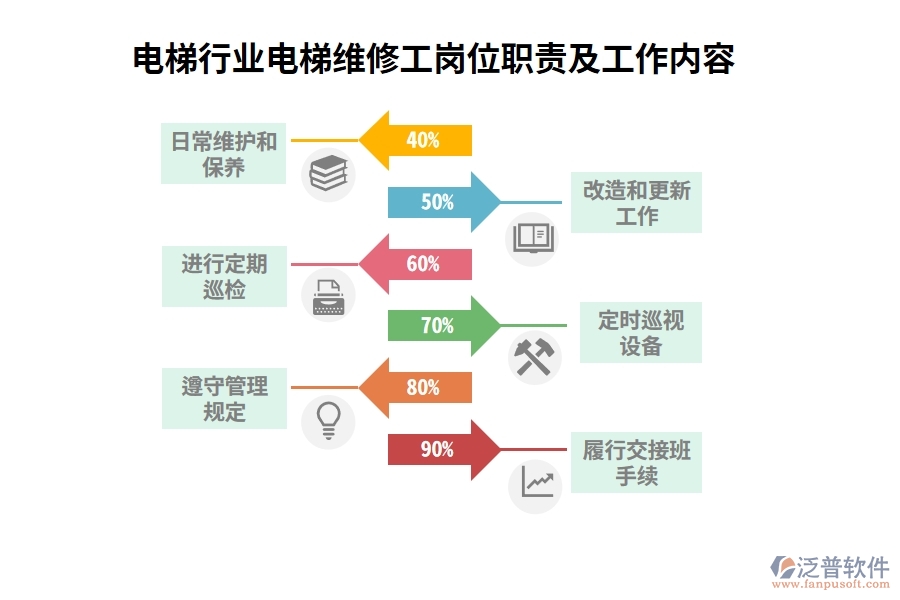 電梯行業(yè)電梯維修工崗位職責(zé)及工作內(nèi)容