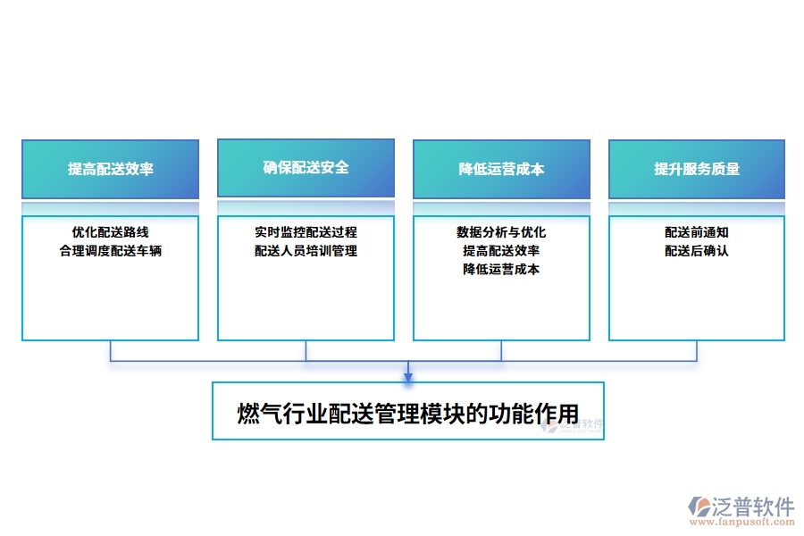 燃?xì)庑袠I(yè)配送管理模塊的功能作用
