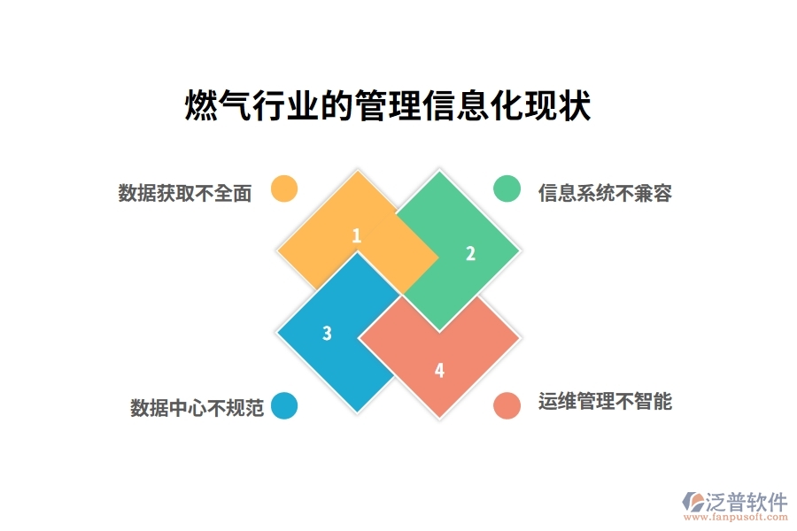 燃氣行業(yè)的管理信息化現狀