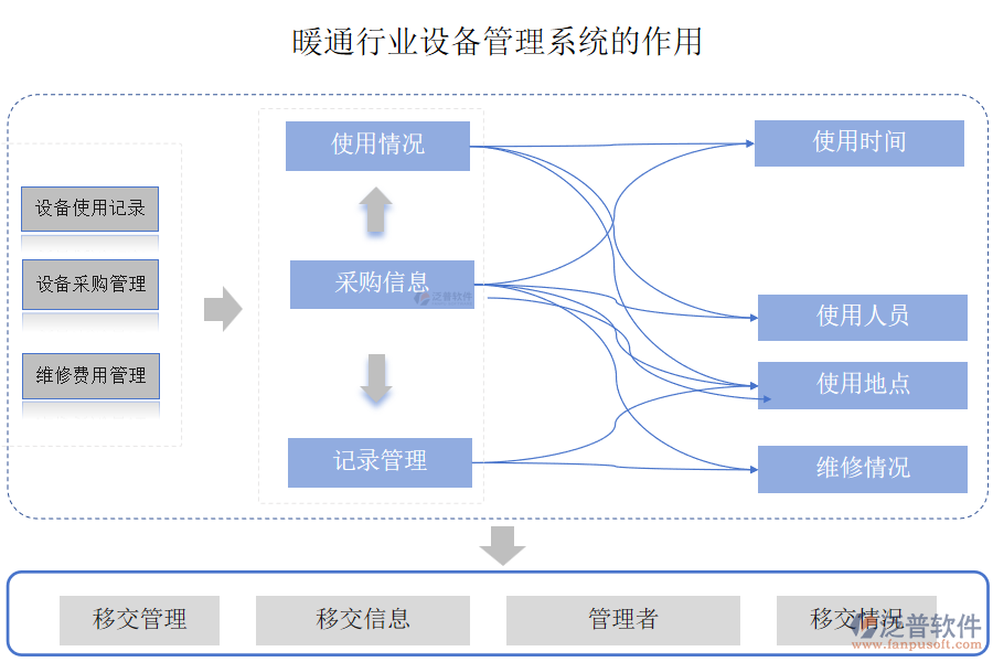 暖通行業(yè)設備管理系統(tǒng)的作用