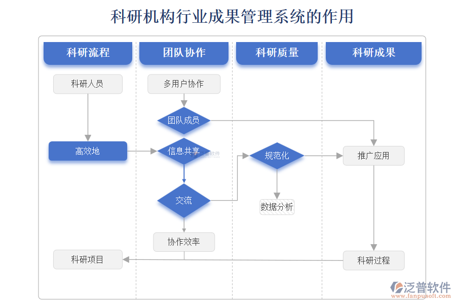 科研機構行業(yè)成果管理系統(tǒng)的作用