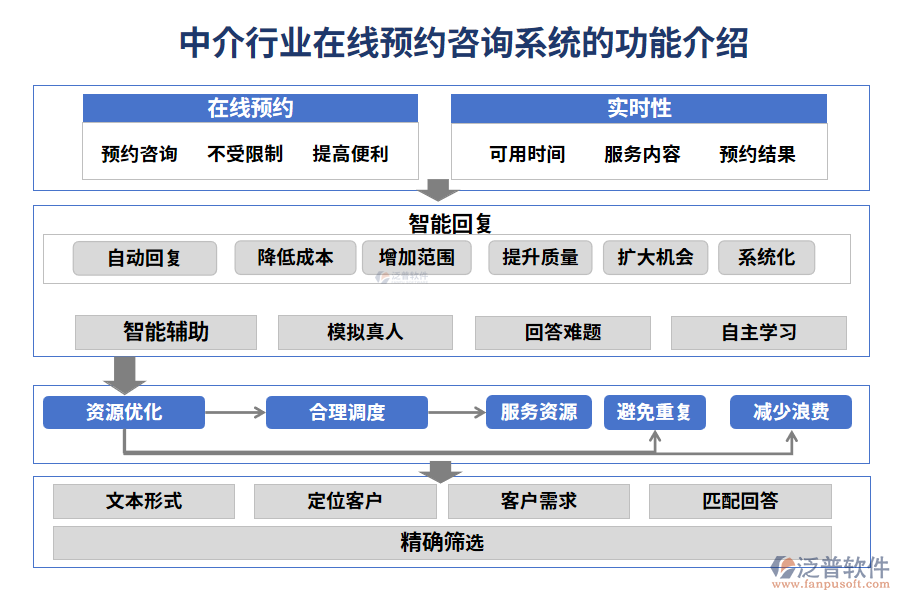 中介行業(yè)在線預約咨詢系統(tǒng)的功能介紹