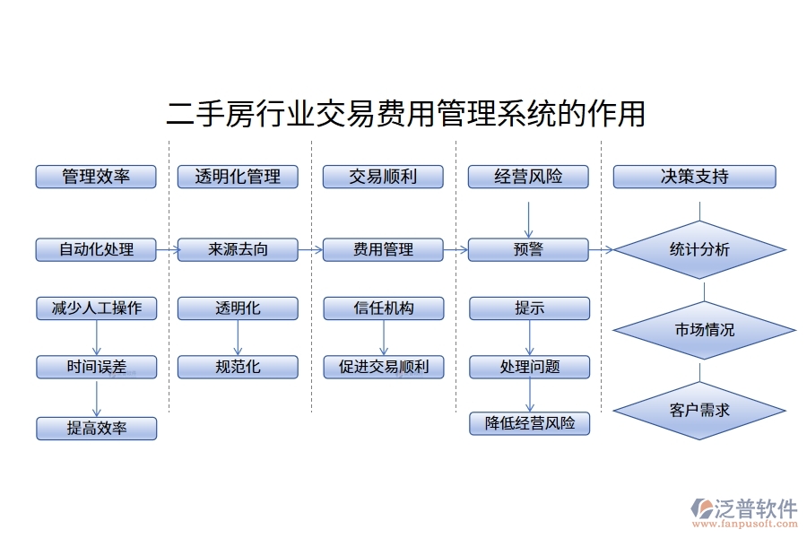 二手房行業(yè)交易費用管理系統(tǒng)的作用