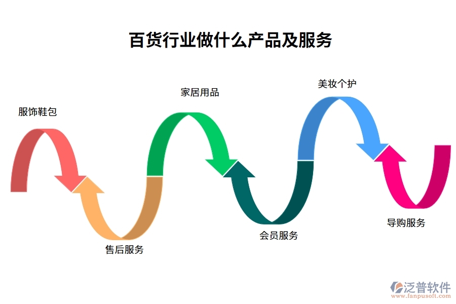 百貨行業(yè)做什么產品及服務
