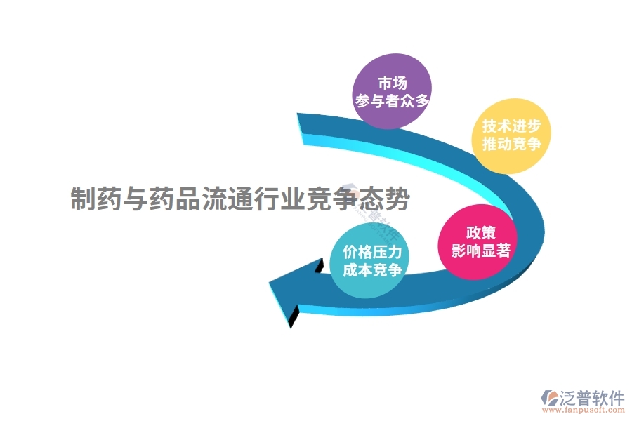 制藥與藥品流通行業(yè)競(jìng)爭(zhēng)態(tài)勢(shì)