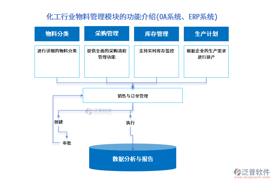 化工行業(yè)物料管理模塊的功能介紹(<a href=http://m.theonlineadagency.com/oa/ target=_blank class=infotextkey>OA系統(tǒng)</a>、<a href=http://m.theonlineadagency.com/fanpuerp/ target=_blank class=infotextkey><a href=http://m.theonlineadagency.com/fanpuerp/ target=_blank class=infotextkey>erp系統(tǒng)</a></a>)