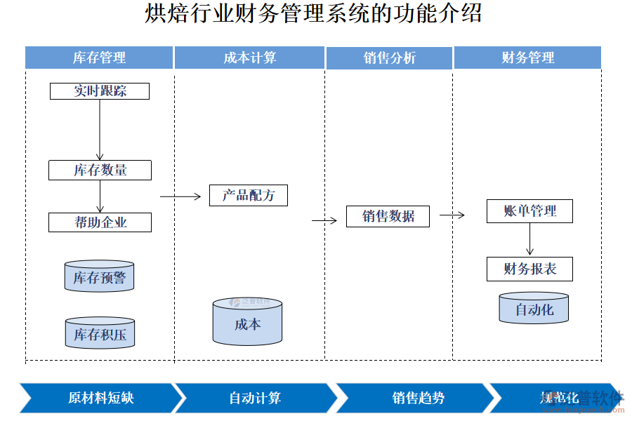 烘焙行業(yè)財務管理系統(tǒng)的功能介紹