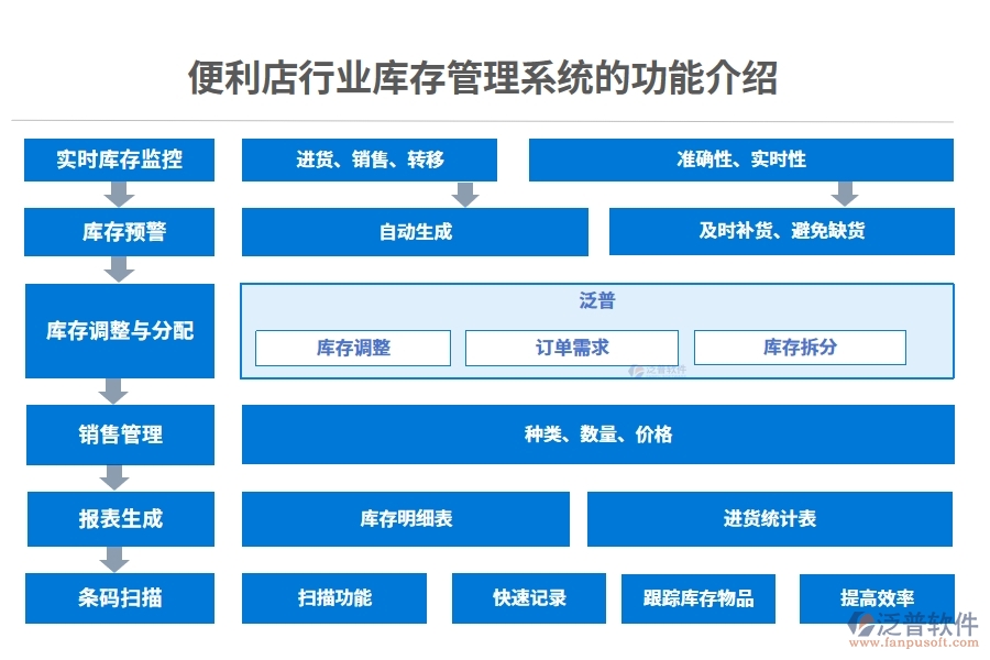 便利店行業(yè)庫(kù)存管理系統(tǒng)的功能介紹