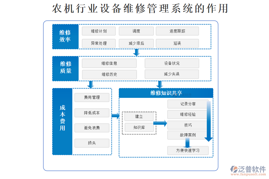 農(nóng)機行業(yè)設備維修管理系統(tǒng)的作用