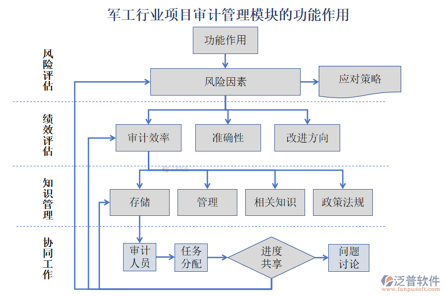 軍工行業(yè)項目審計管理模塊的功能作用