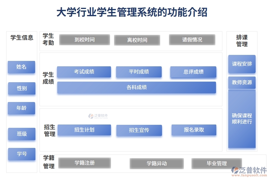 大學行業(yè)學生管理系統(tǒng)的功能介紹