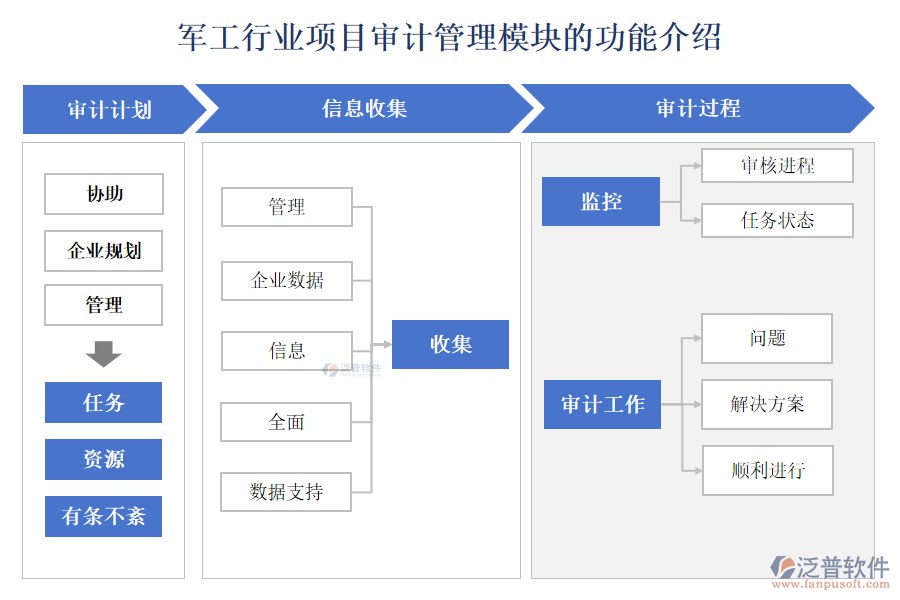 軍工行業(yè)項目審計管理模塊的功能介紹