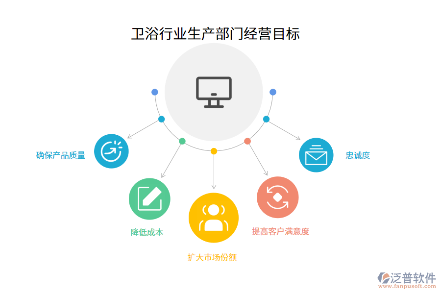 衛(wèi)浴行業(yè)生產(chǎn)部門經(jīng)營目標
