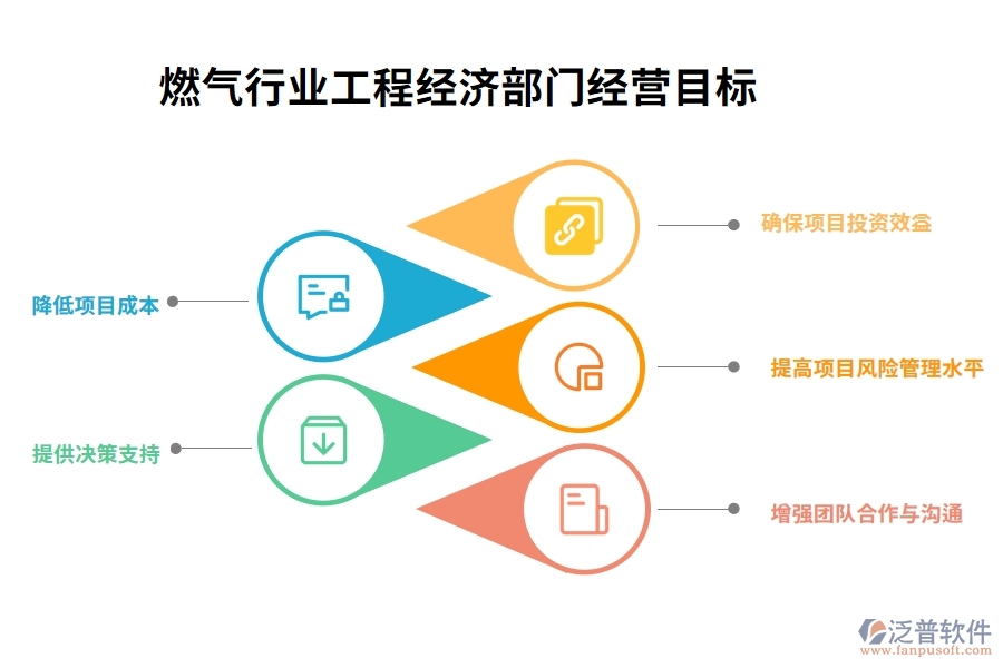 燃氣行業(yè)工程經(jīng)濟部門經(jīng)營目標