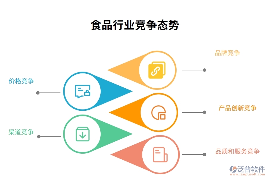 食品行業(yè)競爭態(tài)勢