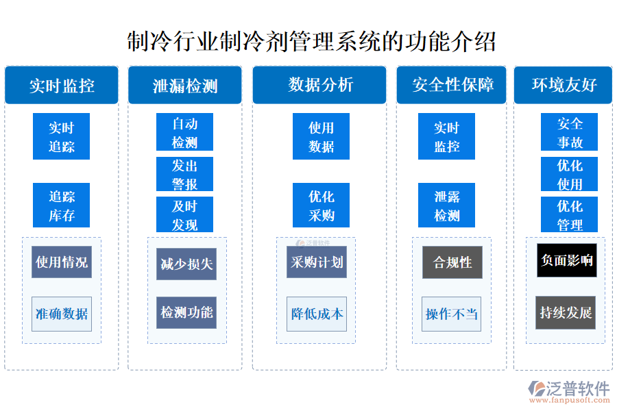 一、制冷行業(yè)制冷劑管理系統(tǒng)的功能介紹 