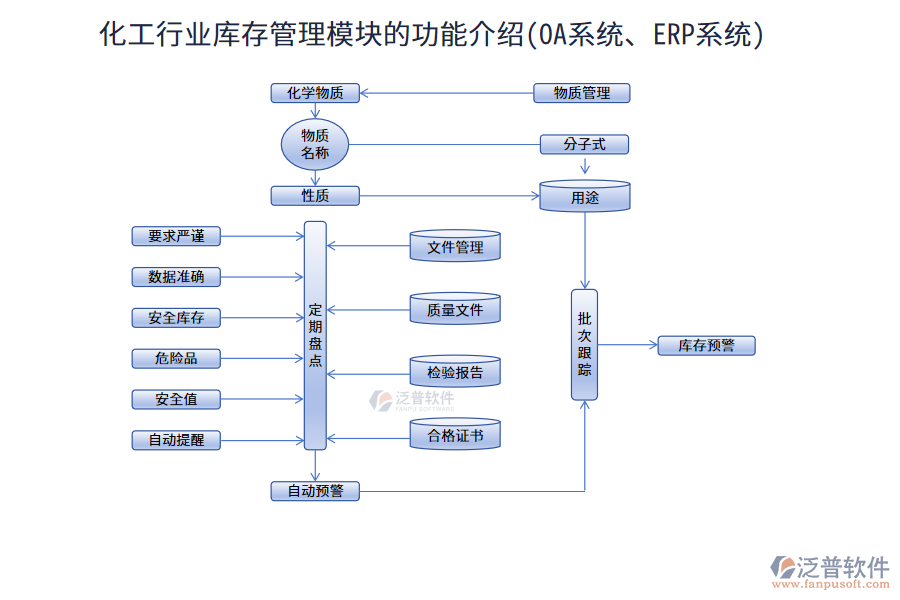 化工行業(yè)庫存管理模塊的功能介紹(<a href=http://m.theonlineadagency.com/oa/ target=_blank class=infotextkey>OA系統</a>、<a href=http://m.theonlineadagency.com/fanpuerp/ target=_blank class=infotextkey><a href=http://m.theonlineadagency.com/fanpuerp/ target=_blank class=infotextkey>erp系統</a></a>)