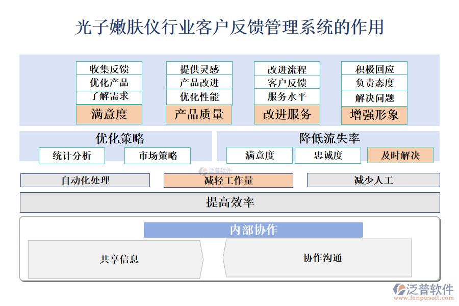 二、光子嫩膚儀行業(yè)客戶反饋管理系統(tǒng)的作用 
