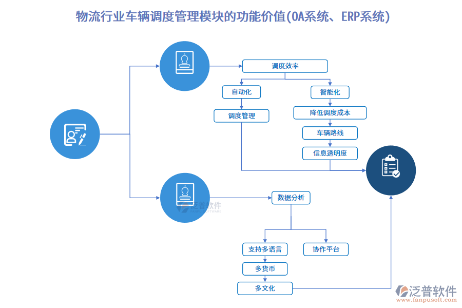 物流行業(yè)車輛調度管理模塊的功能價值(OA系統(tǒng)、ERP系統(tǒng))