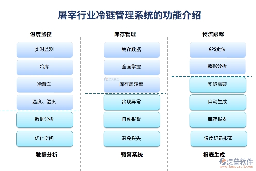 屠宰行業(yè)冷鏈管理系統(tǒng)的功能介紹