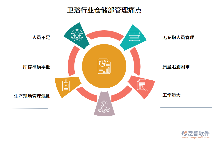 衛(wèi)浴行業(yè)倉儲部管理痛點(diǎn)