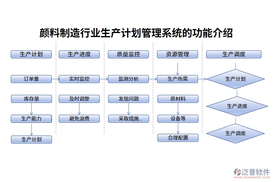 顏料制造行業(yè)生產計劃管理系統(tǒng)的功能介紹