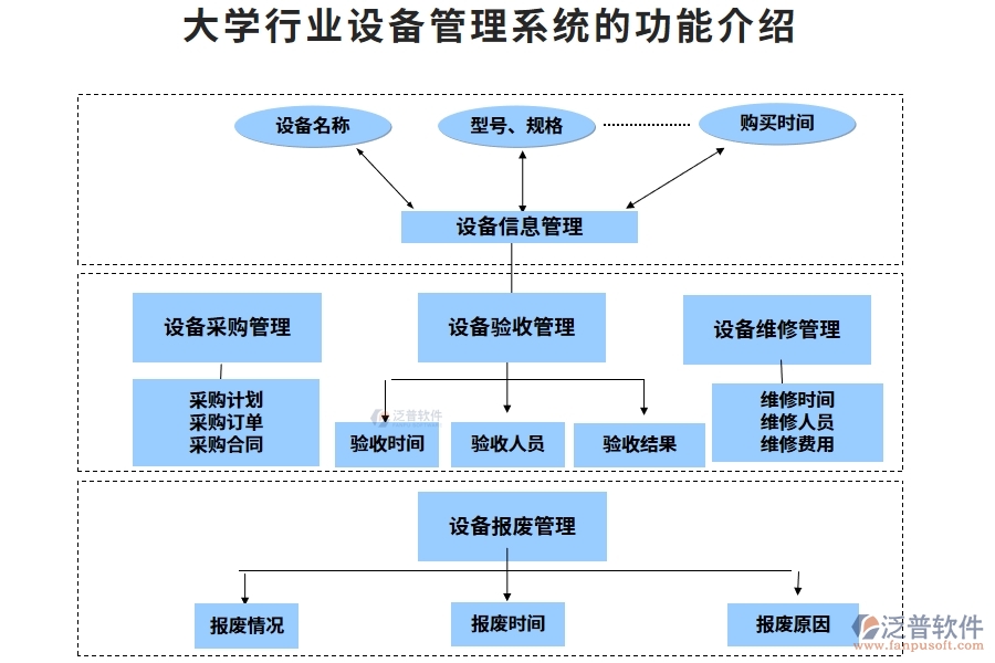 大學行業(yè)設備管理系統(tǒng)的功能介紹
