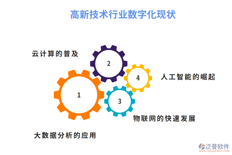 高新技術行業(yè)數(shù)字化現(xiàn)狀