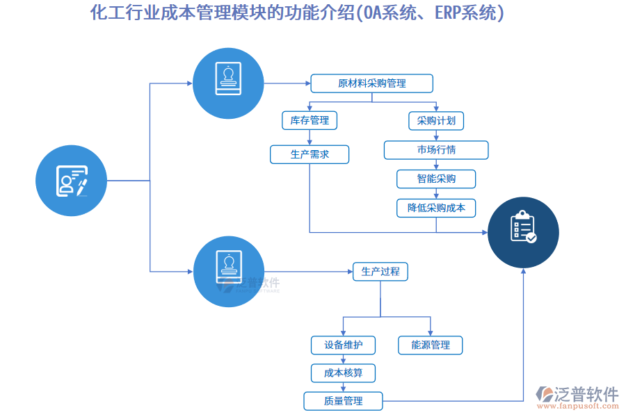 化工行業(yè)成本管理模塊的功能介紹(<a href=http://m.theonlineadagency.com/oa/ target=_blank class=infotextkey>OA系統(tǒng)</a>、<a href=http://m.theonlineadagency.com/fanpuerp/ target=_blank class=infotextkey><a href=http://m.theonlineadagency.com/fanpuerp/ target=_blank class=infotextkey>erp系統(tǒng)</a></a>)