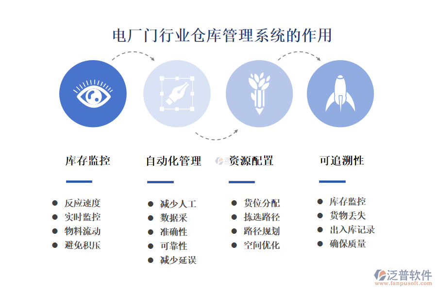　二、電廠門行業(yè)倉庫管理系統的作用 