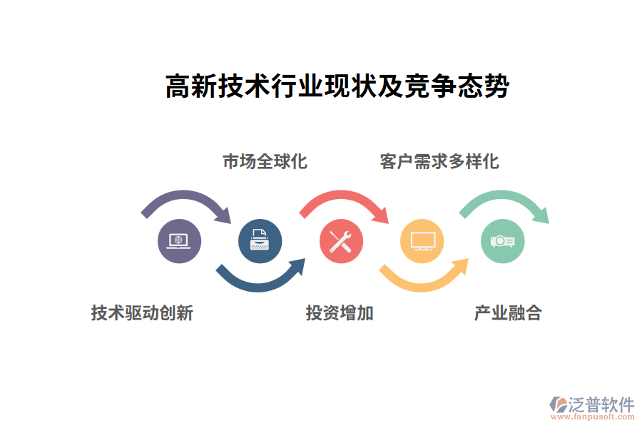 高新技術(shù)行業(yè)現(xiàn)狀及競爭態(tài)勢