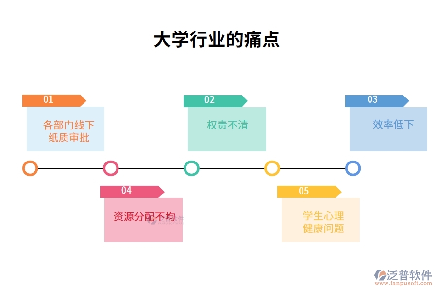 大學行業(yè)的痛點