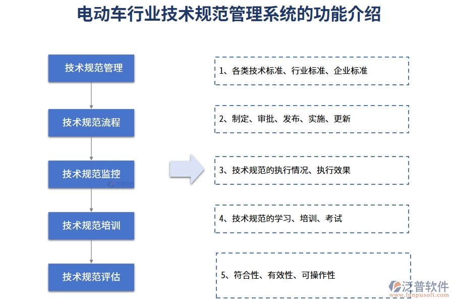 電動車行業(yè)技術(shù)規(guī)范管理系統(tǒng)的功能介紹