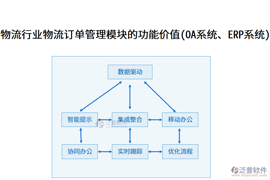 物流行業(yè)物流訂單管理模塊的功能價值(OA系統(tǒng)、ERP系統(tǒng))