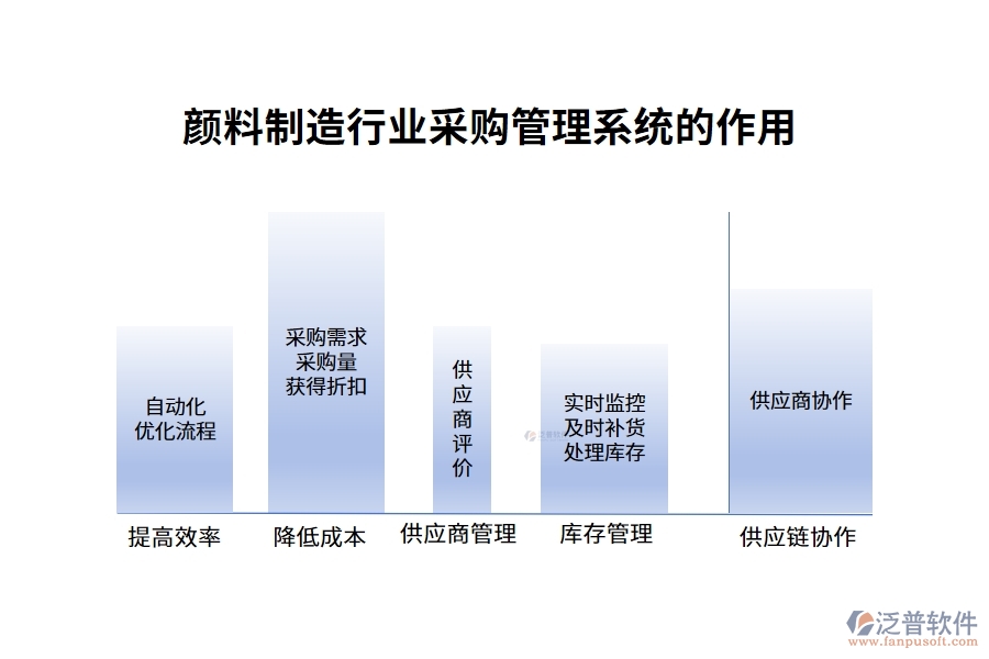 顏料制造行業(yè)采購管理系統(tǒng)的作用