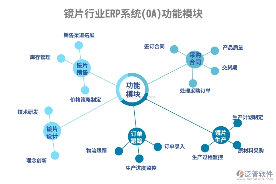 鏡片行業(yè)ERP系統(tǒng)(OA)功能模塊