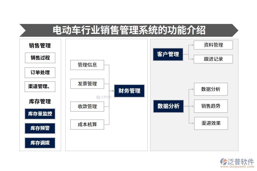 電動車行業(yè)銷售管理系統(tǒng)的功能介紹
