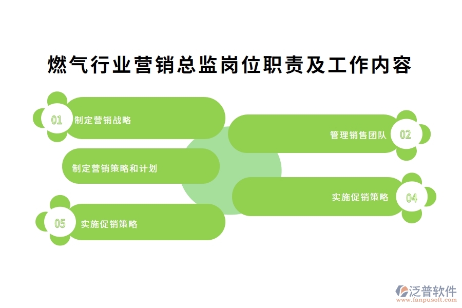 燃?xì)庑袠I(yè)營銷總監(jiān)崗位職責(zé)及工作內(nèi)容