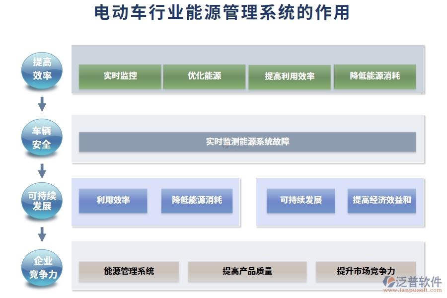 電動(dòng)車(chē)行業(yè)能源管理系統(tǒng)的作用