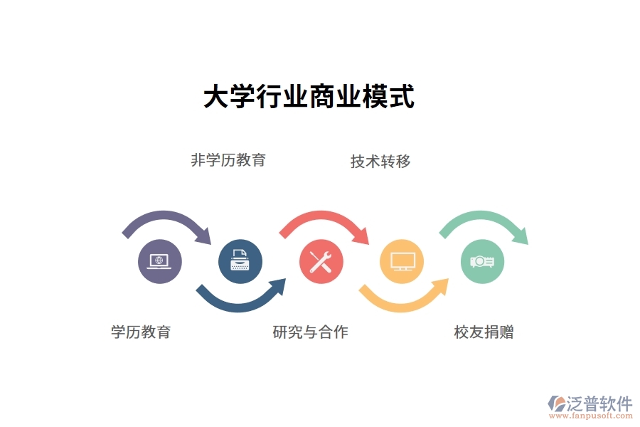 大學行業(yè)商業(yè)模式