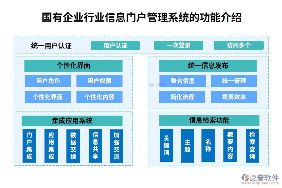 國有企業(yè)行業(yè)信息門戶管理系統的功能介紹