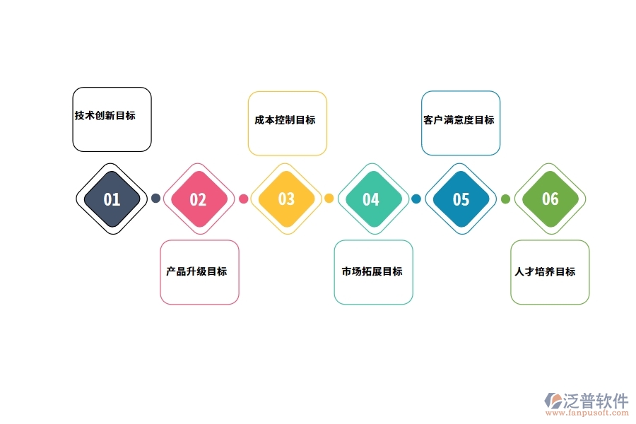 經(jīng)營目標(biāo)