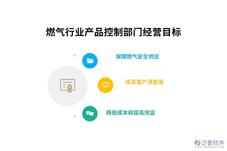 燃?xì)庑袠I(yè)產(chǎn)品控制部門經(jīng)營目標(biāo)